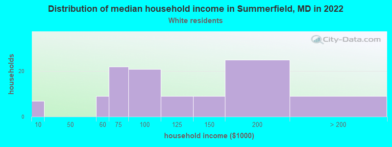 Distribution of median household income in Summerfield, MD in 2022