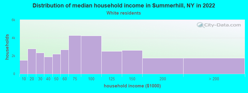 Distribution of median household income in Summerhill, NY in 2022