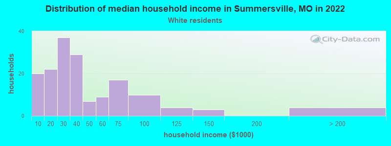 Distribution of median household income in Summersville, MO in 2022