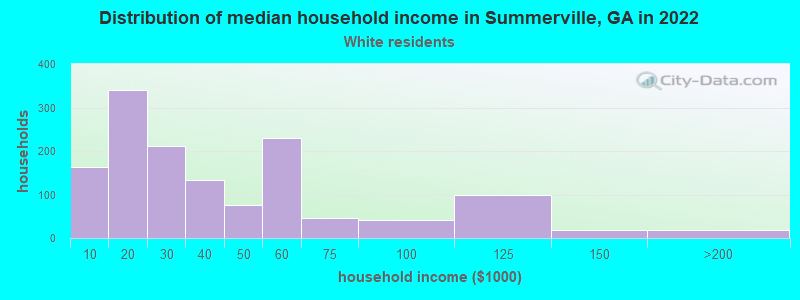 Distribution of median household income in Summerville, GA in 2022