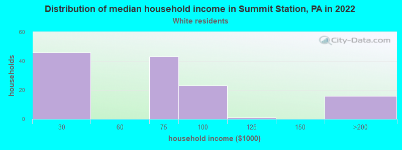 Distribution of median household income in Summit Station, PA in 2022