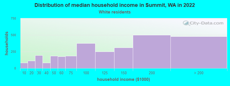 Distribution of median household income in Summit, WA in 2022