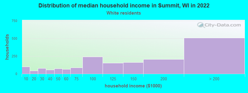 Distribution of median household income in Summit, WI in 2022