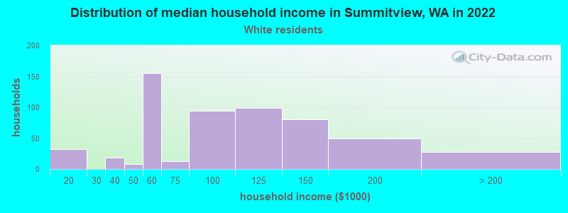 Distribution of median household income in Summitview, WA in 2022