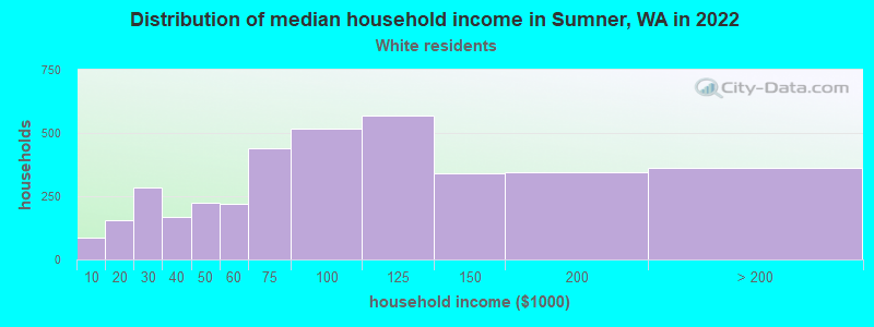 Distribution of median household income in Sumner, WA in 2022
