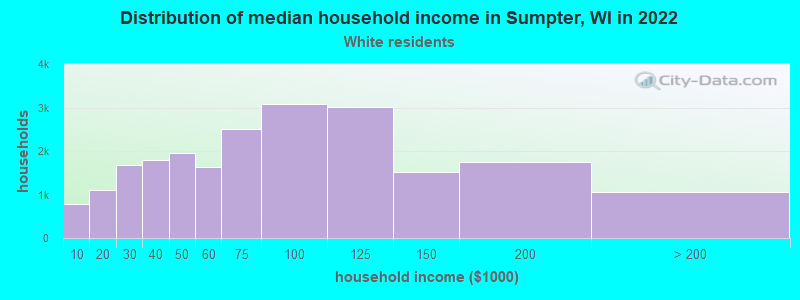 Distribution of median household income in Sumpter, WI in 2022
