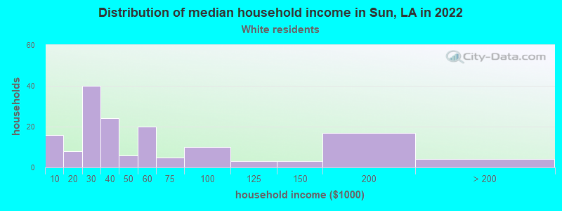 Distribution of median household income in Sun, LA in 2022