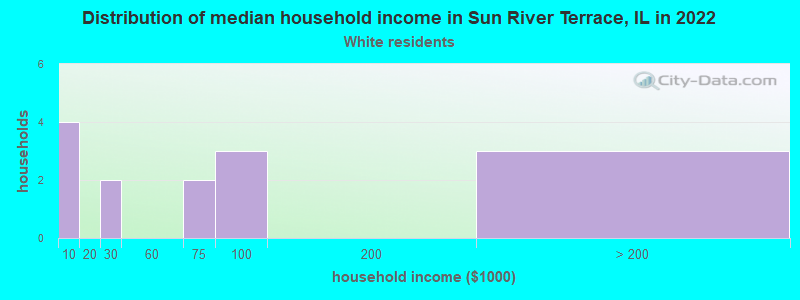 Distribution of median household income in Sun River Terrace, IL in 2022