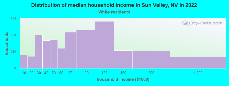 Distribution of median household income in Sun Valley, NV in 2022