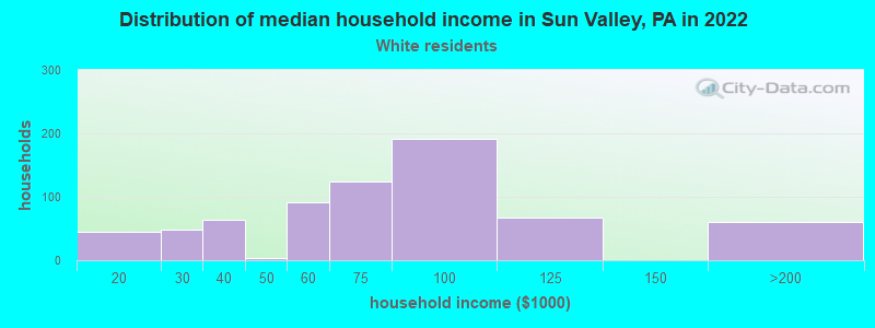 Distribution of median household income in Sun Valley, PA in 2022