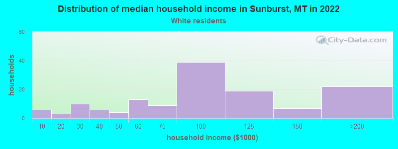 Distribution of median household income in Sunburst, MT in 2022