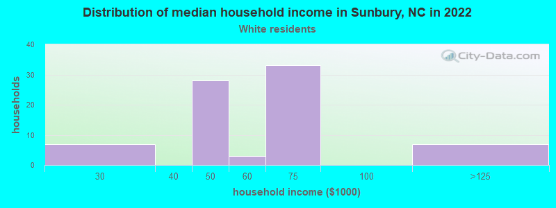 Distribution of median household income in Sunbury, NC in 2022