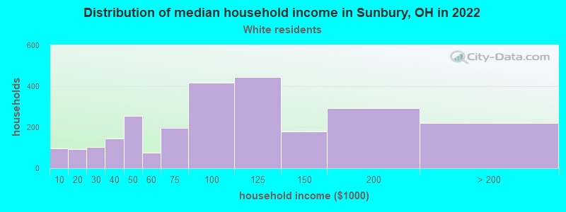Distribution of median household income in Sunbury, OH in 2022