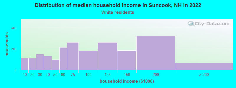 Distribution of median household income in Suncook, NH in 2022