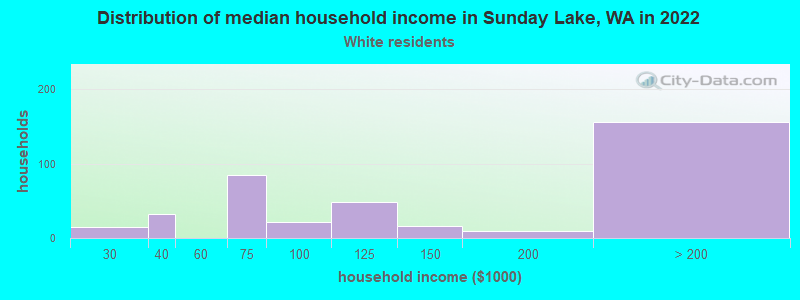 Distribution of median household income in Sunday Lake, WA in 2022