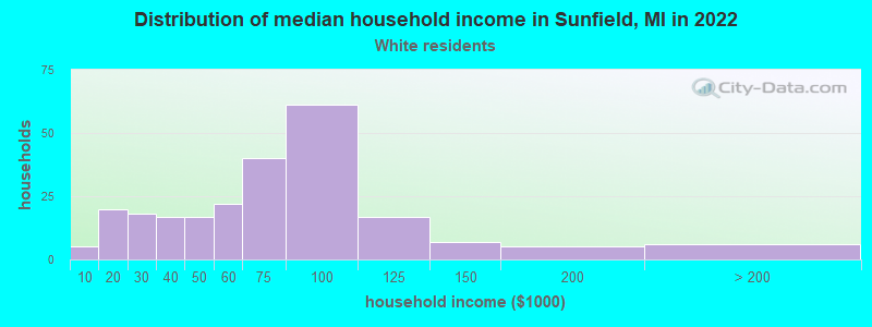 Distribution of median household income in Sunfield, MI in 2022