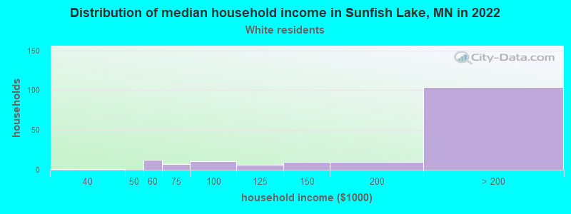 Distribution of median household income in Sunfish Lake, MN in 2022
