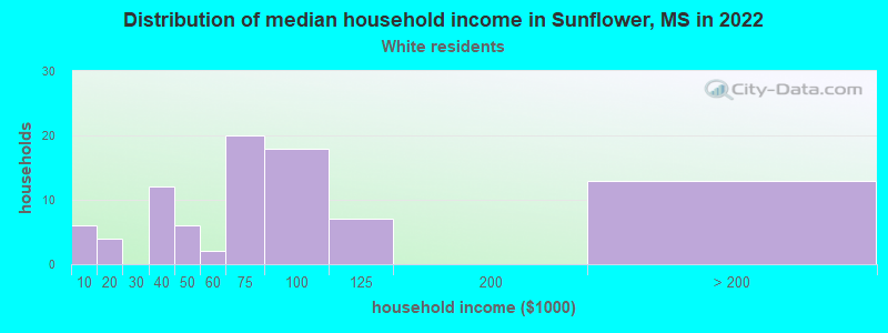 Distribution of median household income in Sunflower, MS in 2022