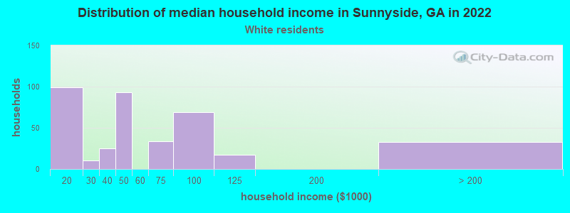 Distribution of median household income in Sunnyside, GA in 2022