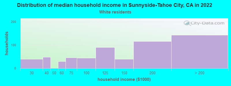 Distribution of median household income in Sunnyside-Tahoe City, CA in 2022