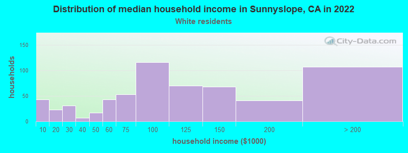 Distribution of median household income in Sunnyslope, CA in 2022