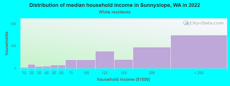 Distribution of median household income in Sunnyslope, WA in 2022