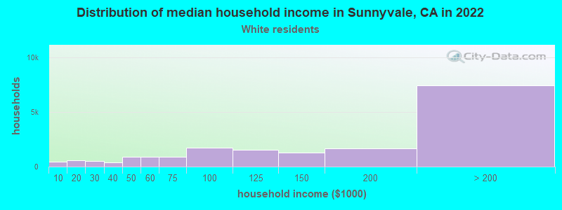 Distribution of median household income in Sunnyvale, CA in 2022