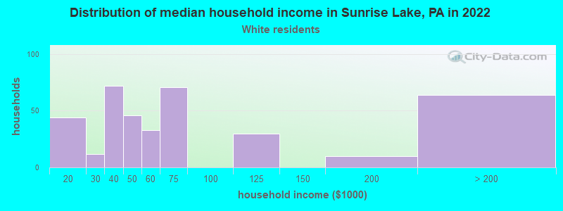 Distribution of median household income in Sunrise Lake, PA in 2022