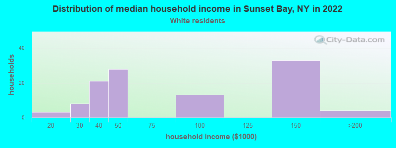 Distribution of median household income in Sunset Bay, NY in 2022