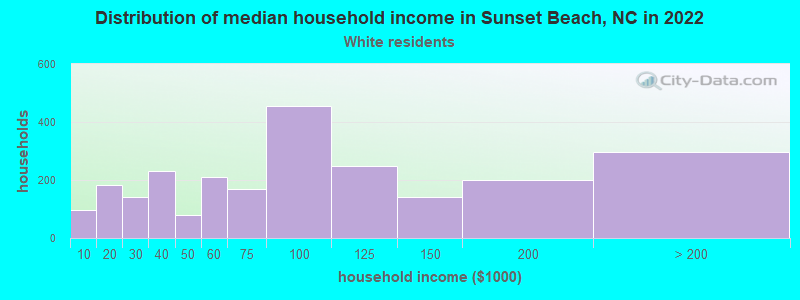 Distribution of median household income in Sunset Beach, NC in 2022