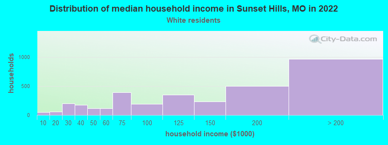 Distribution of median household income in Sunset Hills, MO in 2022