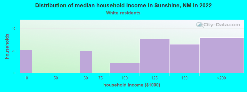 Distribution of median household income in Sunshine, NM in 2022