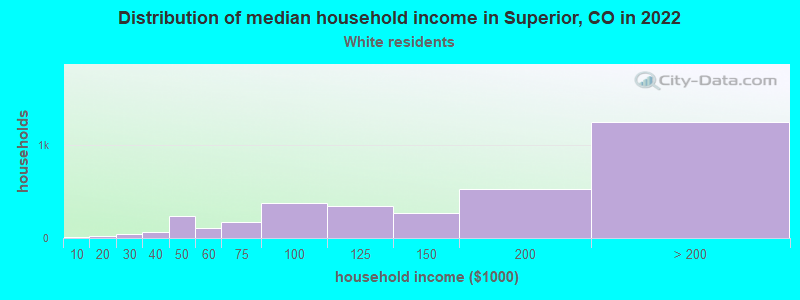 Distribution of median household income in Superior, CO in 2022