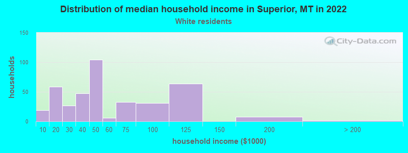 Distribution of median household income in Superior, MT in 2022