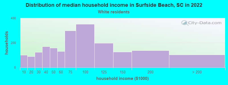 Distribution of median household income in Surfside Beach, SC in 2022