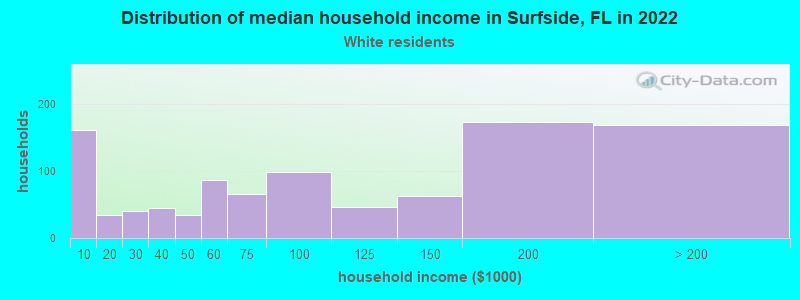 Distribution of median household income in Surfside, FL in 2022