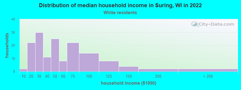 Distribution of median household income in Suring, WI in 2022