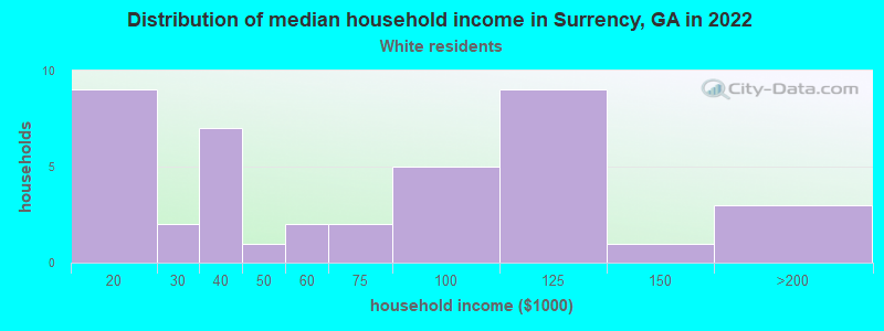 Distribution of median household income in Surrency, GA in 2022