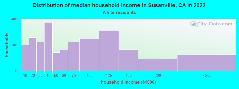 Distribution of median household income in Susanville, CA in 2022