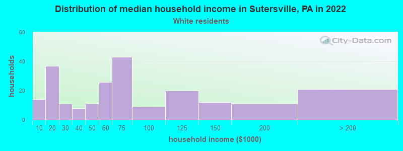 Distribution of median household income in Sutersville, PA in 2022