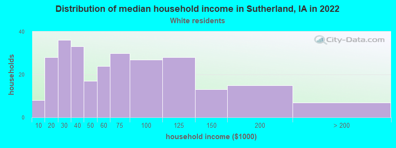 Distribution of median household income in Sutherland, IA in 2022