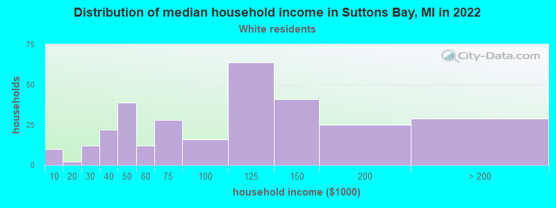 Distribution of median household income in Suttons Bay, MI in 2022