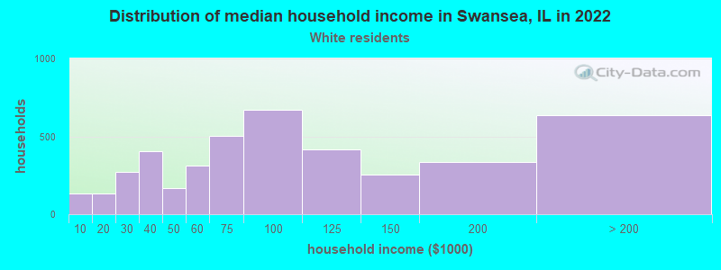 Distribution of median household income in Swansea, IL in 2022