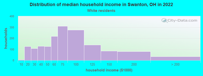 Distribution of median household income in Swanton, OH in 2022