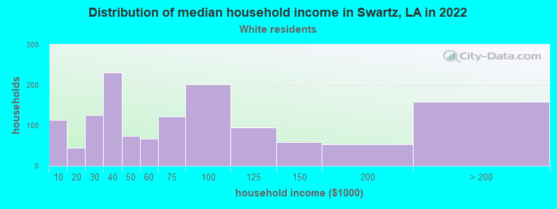 Distribution of median household income in Swartz, LA in 2022