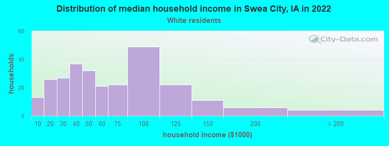 Distribution of median household income in Swea City, IA in 2022