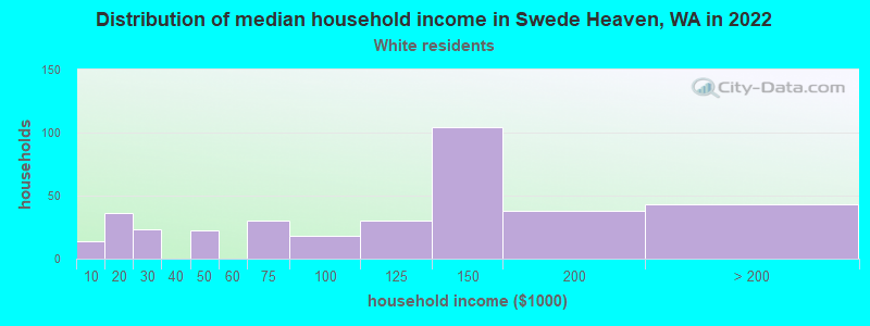 Distribution of median household income in Swede Heaven, WA in 2022