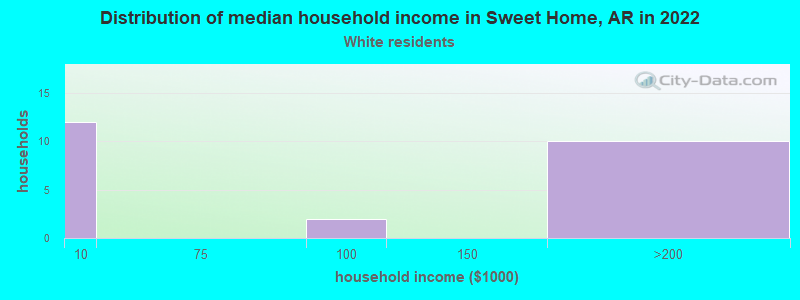 Distribution of median household income in Sweet Home, AR in 2022
