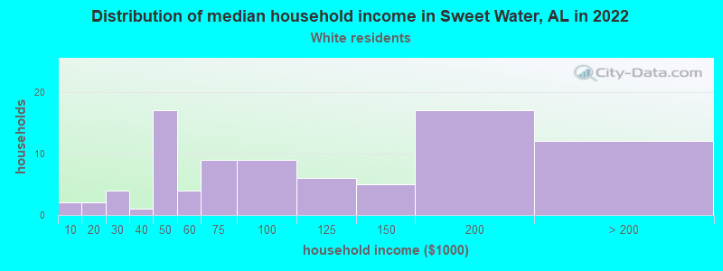 Distribution of median household income in Sweet Water, AL in 2022
