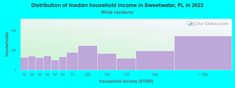 Distribution of median household income in Sweetwater, FL in 2022